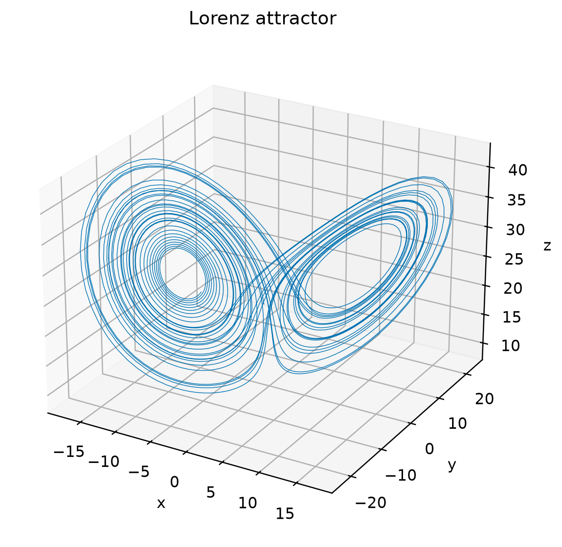Lorenz 系统的三维双翼吸引子